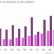 Influence in the US government just getting pricier and pricier.